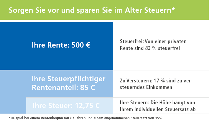 Beispiel Grafik zur Entrichtung der zu zahlenden Steuern bei einem Rentenbeginn mit 67 Jahren.